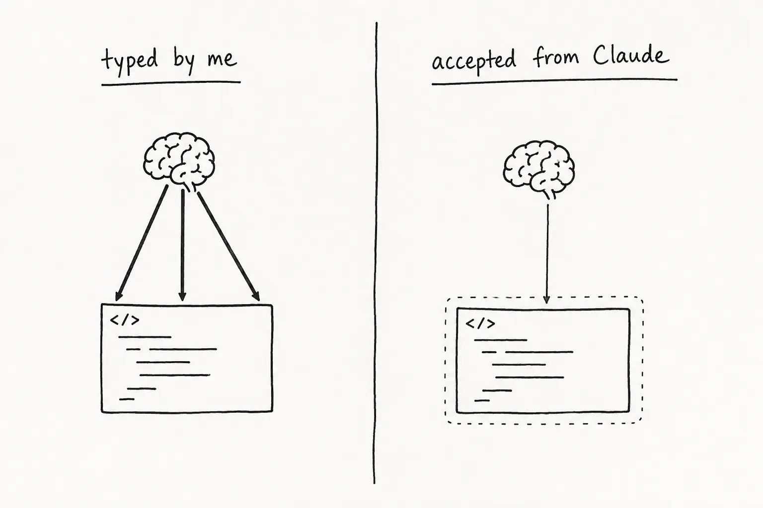 Two columns divided by a vertical line. Left column labeled 'typed by me': a brain with four arrows pointing down to a solid-bordered code block. Right column labeled 'accepted from Claude': a smaller brain with one thin arrow pointing down to a dashed-bordered code block.