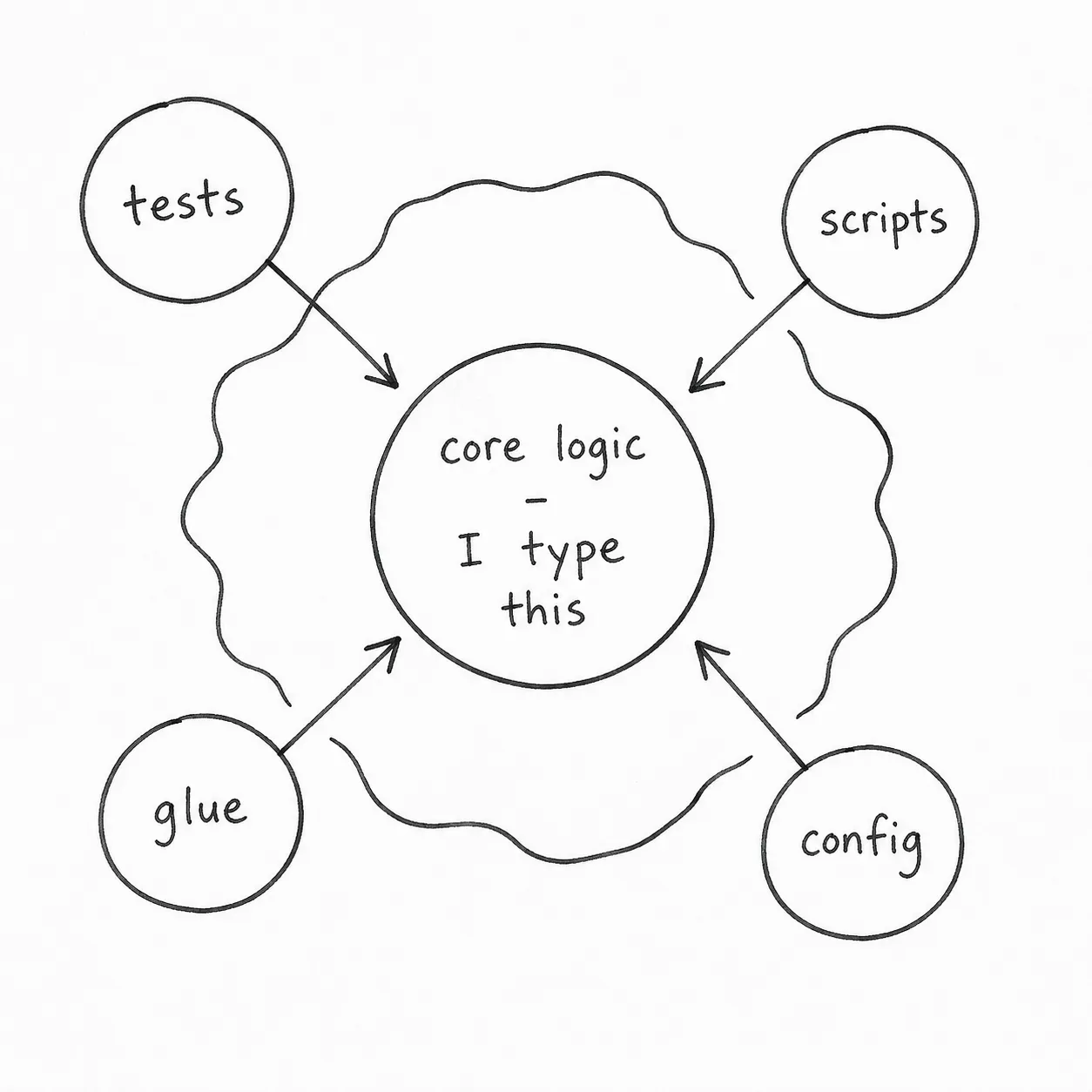 A circular hand-drawn diagram. Center circle labeled 'core logic - I type this'. Four outer circles connected by inward-pointing arrows along wavy lines: 'tests' top left, 'scripts' top right, 'glue' bottom left, 'config' bottom right.